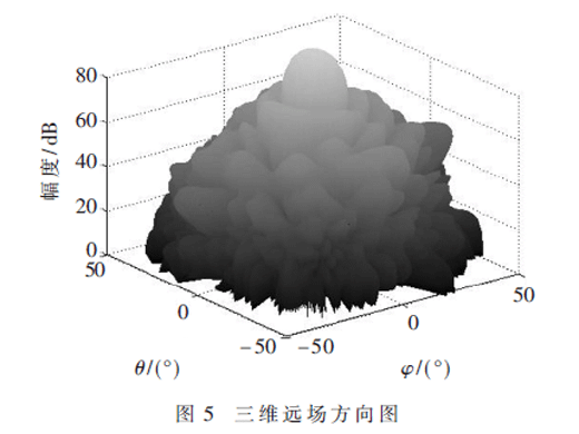 基于近場測試的自參考算法