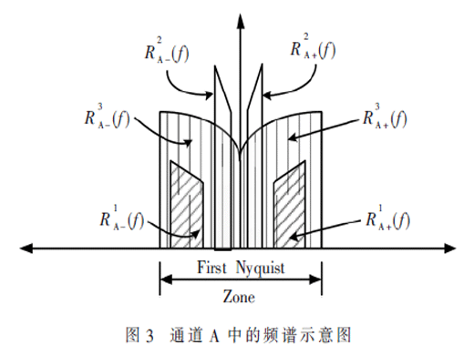 三路帶通混疊信號數(shù)字接收機設計