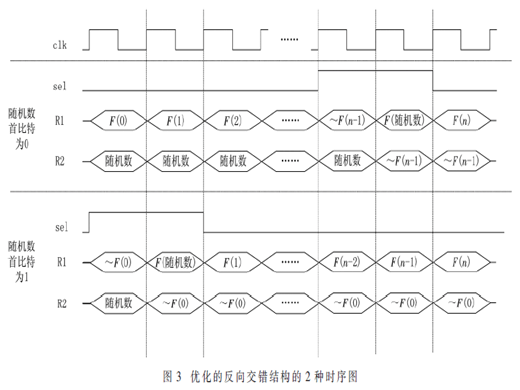 一種針對分組密碼的抗能量攻擊電路設計