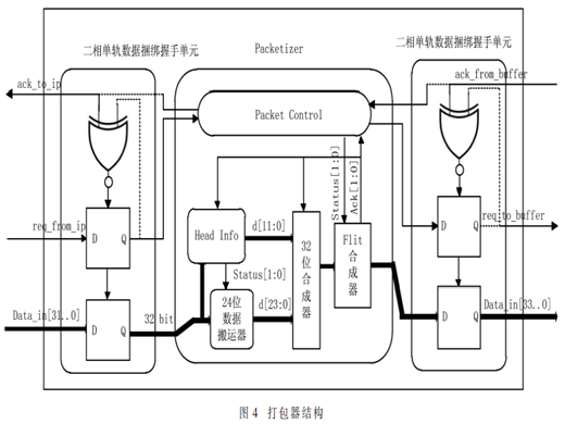 NoC資源網(wǎng)絡接口設計