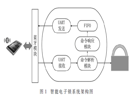 基于FPGA藍牙通信技術(shù)的智能電子鎖系統(tǒng)