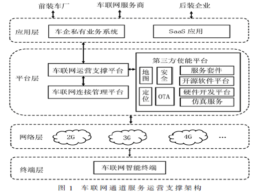 淺析未來車聯(lián)網(wǎng)中運營商通道能力的挑戰(zhàn)與創(chuàng)新