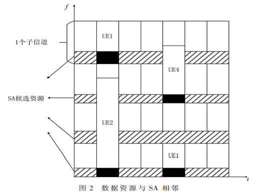 面向LTE-V調(diào)度方法研究