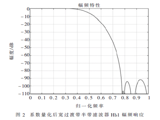 一種半帶濾波器的低功耗實現(xiàn)方法