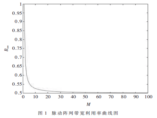 一種極低IO帶寬需求的大維度矩陣鏈式矩陣乘法器設(shè)計