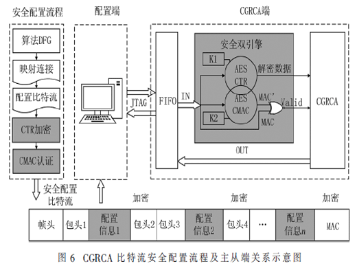 面向CGRCA配置比特流的硬件木馬攻擊防護方法