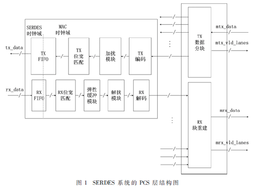 基于SPCB的處理器直連低延時PCS的設計實現(xiàn)