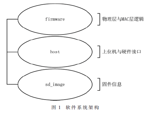 基于YunSDR-Y450的BRNs網(wǎng)絡路由協(xié)議實現(xiàn)