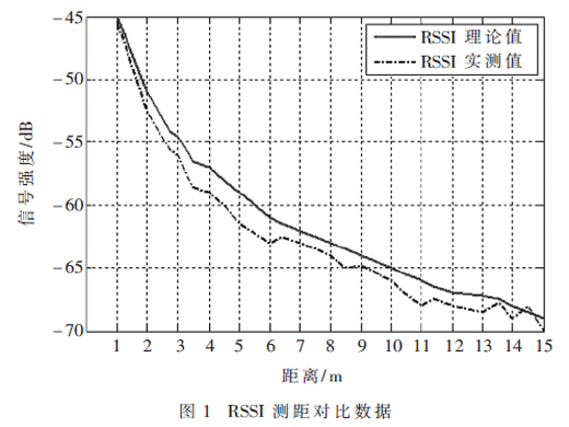 基于指紋量化的改進加權質心定位算法