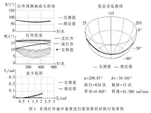 基于紅外地中基準(zhǔn)的自旋穩(wěn)定衛(wèi)星姿態(tài)控制修正方法