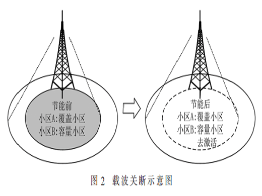 基于AI的5G基站節(jié)能技術(shù)研究