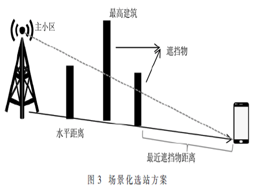 5G無線智能網(wǎng)絡(luò)規(guī)劃方案研究