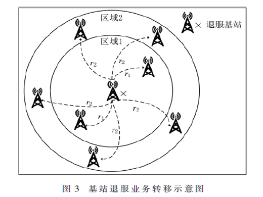 基于大數(shù)據(jù)的5G基站退服成本估算