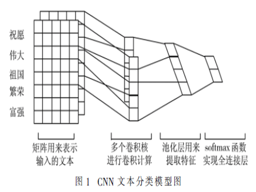 基于卷積遞歸模型的文本分類研究