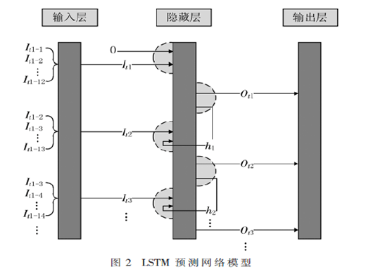 基于LSTM網(wǎng)絡(luò)的IGBT參數(shù)預(yù)測硬件系統(tǒng)設(shè)計