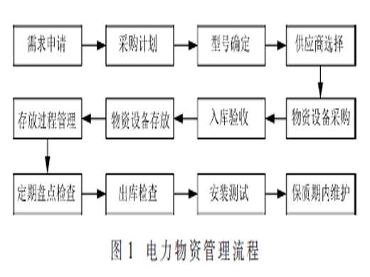 電力物資管理的過程及優(yōu)化策略選擇