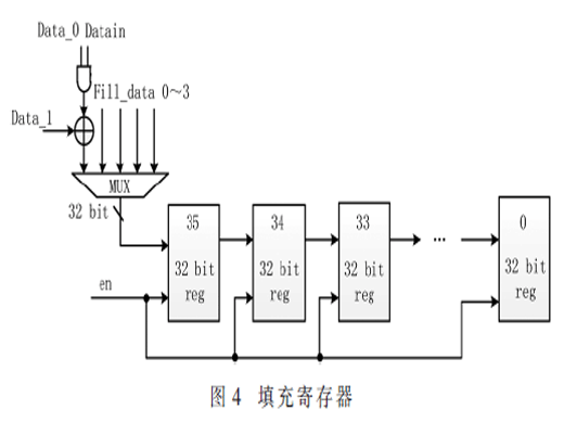 一種高能效的Keccak算法ASIC設(shè)計(jì)與實(shí)現(xiàn)