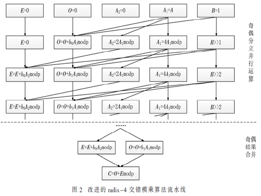 高速可重構(gòu)高資源利用率統(tǒng)一模單元設(shè)計與研究