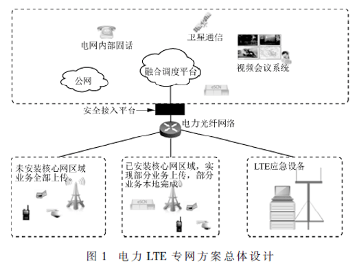 電力LTE專網(wǎng)解決方案及技術(shù)研究