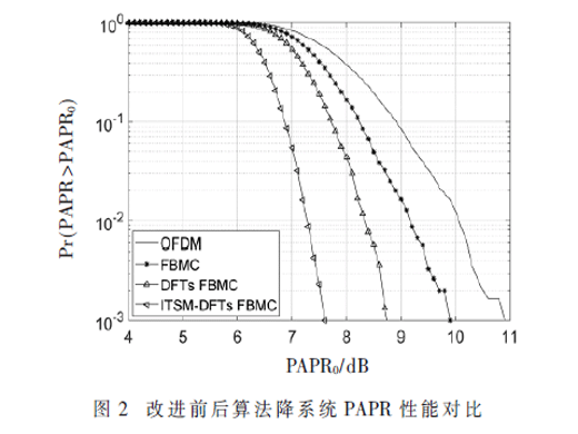 降FBMC系統(tǒng)峰均比的改進DFT擴頻技術(shù)