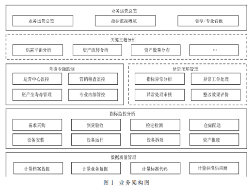 基于省級計量生產(chǎn)調(diào)度平臺的計量業(yè)務(wù)運營監(jiān)控設(shè)計及研究