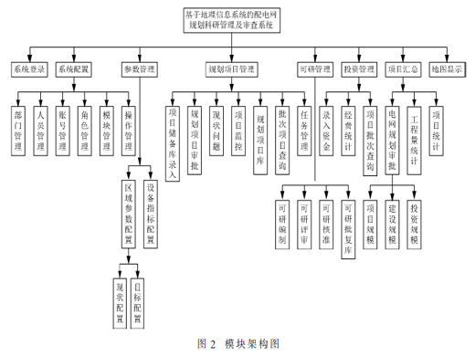 基于GIS的配電網(wǎng)規(guī)劃可研管理及審查系統(tǒng)研究