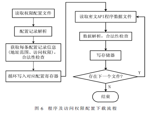 基于芯片仿真器的程序訪問權(quán)限配置方案