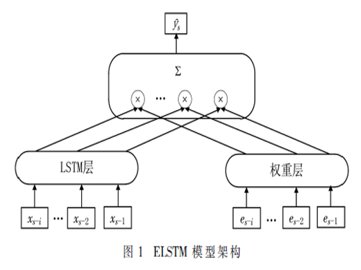 基于改進(jìn)神經(jīng)網(wǎng)絡(luò)的農(nóng)作物產(chǎn)量預(yù)測方法