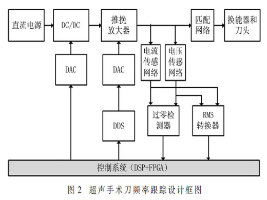 基于阻抗匹配的超聲手術(shù)刀頻率跟蹤方法研究