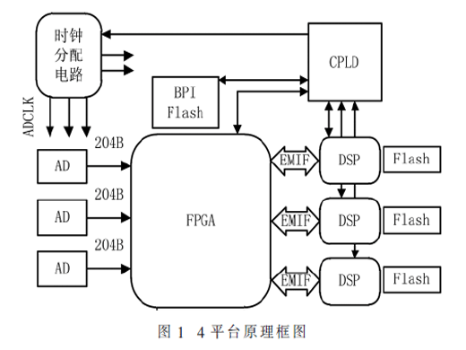 新型多通道通用信號處理平臺設(shè)計