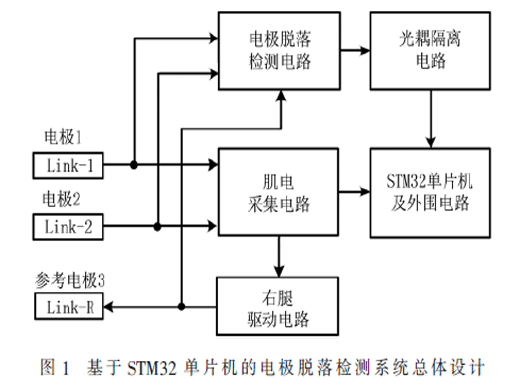 應(yīng)用于肌電采集的電極脫落檢測系統(tǒng)設(shè)計