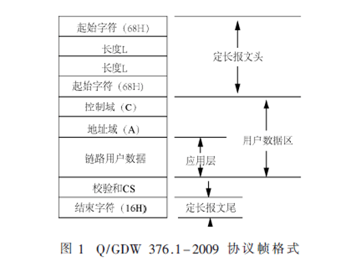 數(shù)據(jù)壓縮在用電信息采集遠(yuǎn)程通信中的應(yīng)用