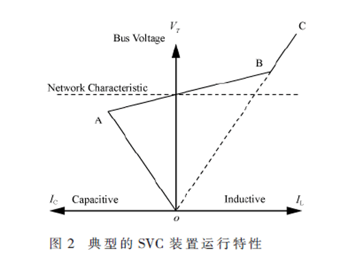 預(yù)防電壓失穩(wěn)的靜止無功補(bǔ)償器分析