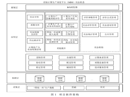 基于信息化技術(shù),、大數(shù)據(jù)分析的電能表狀態(tài)檢驗功能建設