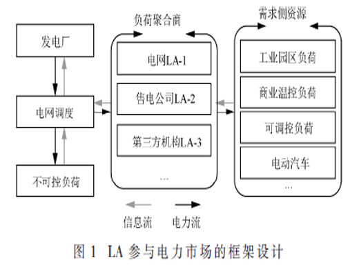 負荷聚合商參與電力市場的框架設計