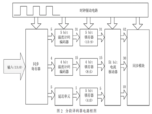 基于動態(tài)隨機均衡的電流舵數(shù)模轉(zhuǎn)換器設(shè)計