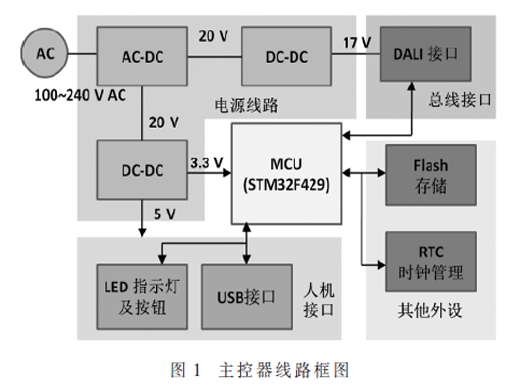 DALI 2.0智能照明主控器的研究與實(shí)現(xiàn)