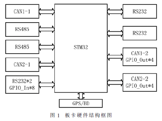 基于STM32的多源數(shù)據(jù)采集板卡設(shè)計(jì)