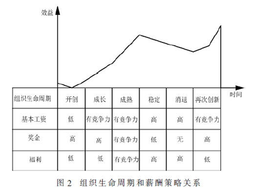 薪酬管理系統(tǒng)中的員工價(jià)值計(jì)量模型設(shè)計(jì)