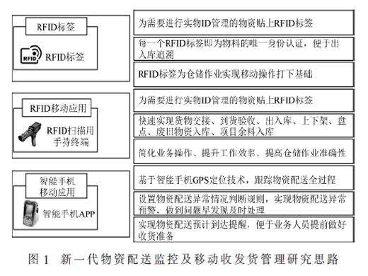 基于電網(wǎng)實(shí)物資產(chǎn)統(tǒng)一ID編碼技術(shù)的新一代物資配送及移動(dòng)收發(fā)貨應(yīng)用研究