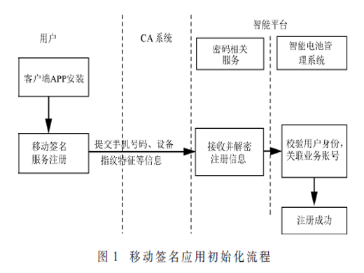 移動(dòng)簽名技術(shù)在智能電池管理中的應(yīng)用