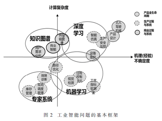 工業(yè)智能發(fā)展關(guān)鍵問題研究