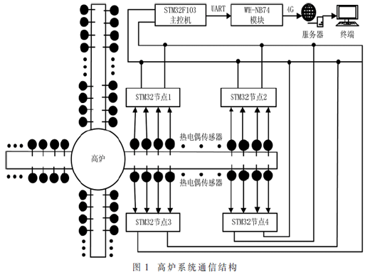 一種NB-IoT冶金節(jié)點(diǎn)溫度采集與遠(yuǎn)程監(jiān)測(cè)系統(tǒng)的設(shè)計(jì)