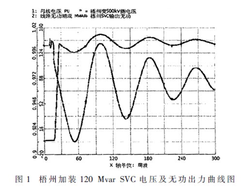 改善特高壓直流輸電系統(tǒng) 電壓動(dòng)態(tài)恢復(fù)特性的SVC仿真研究