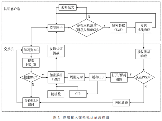 基于非對稱算法的工控核心區(qū)內(nèi)嵌認(rèn)證技術(shù)