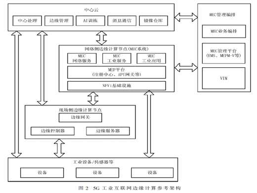 5G工業(yè)互聯(lián)網(wǎng)的邊緣計算技術架構與應用