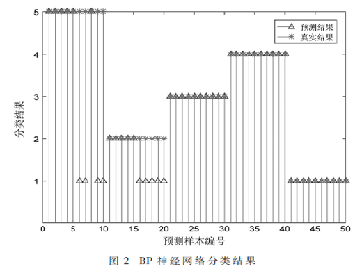 PSO優(yōu)化BP神經(jīng)網(wǎng)絡(luò)齒輪箱故障診斷