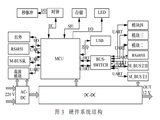 基于LoRa技術(shù)的四表合一系統(tǒng)設(shè)計(jì)與應(yīng)用