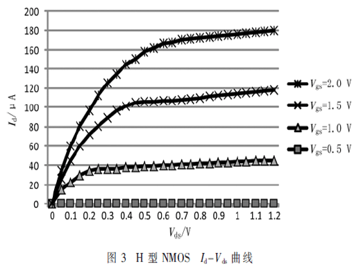 深亞微米SOI工藝NMOS器件瞬時(shí)劑量率效應(yīng)數(shù)值模擬