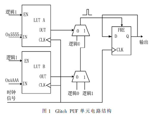 基于MLP算法的Glitch PUF機(jī)器學(xué)習(xí)攻擊